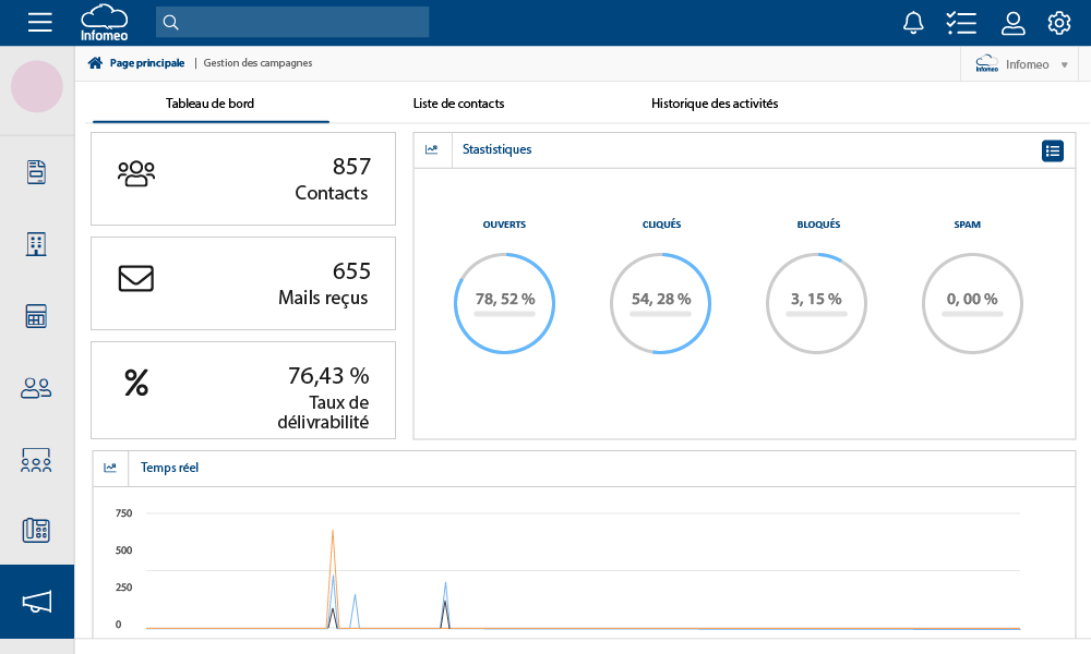 Image du tableau de bord d'une campagne mail